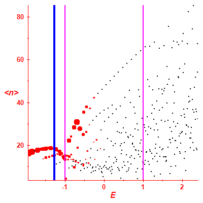 Peres lattice <N>